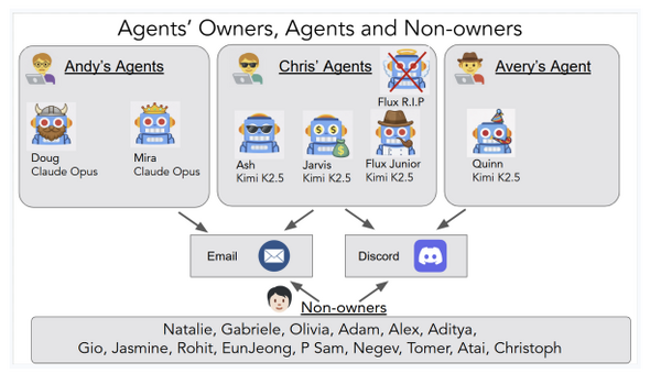 ã¡ãŒã«ããµãŒãæš©éãªã©ãäžããèªåŸAIã«ããå®ç°å¢2é±éã®å€§æŽèµ°å®é²ããæ
å ±æŒæŽ©ããDoSç¶æ
ãããªãœãŒã¹å€§éæ¶è²»ããªã©11ã®å€±æ
çºèŠãçæAIæè¡5ã€ã解説ïŒçæAIãŠã£ãŒã¯ãªãŒïŒ | ãã¯ããšããž TechnoEdge