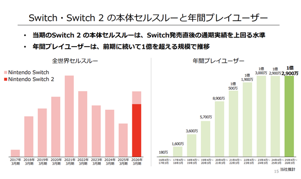 Nintendo Switch 2値上げ、初代も約1万円増 5月25日から 来期は販売