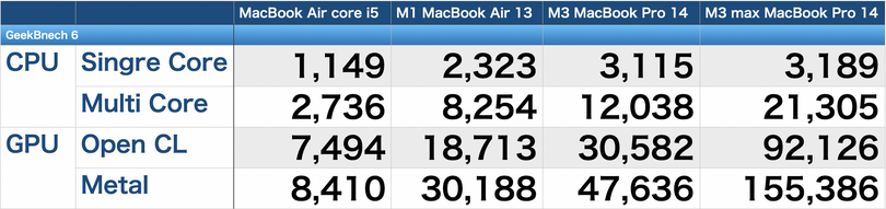 105万6800円から24万8800円まで。新MacBook Pro 14インチの性能差をチェックして気づいたこと（村上タクタ）