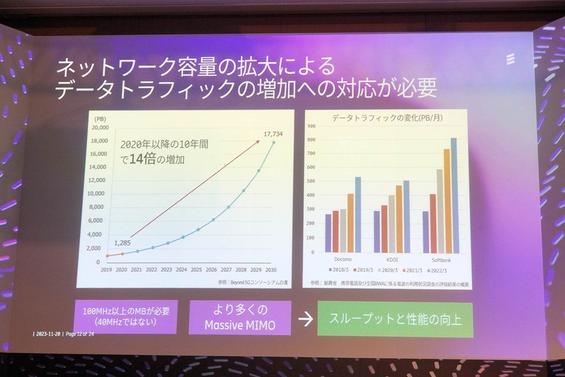 ▲エリクソンは、日本トラフィックが10年で14倍に伸びると予測。過去5年の伸びは、予測値に近いという