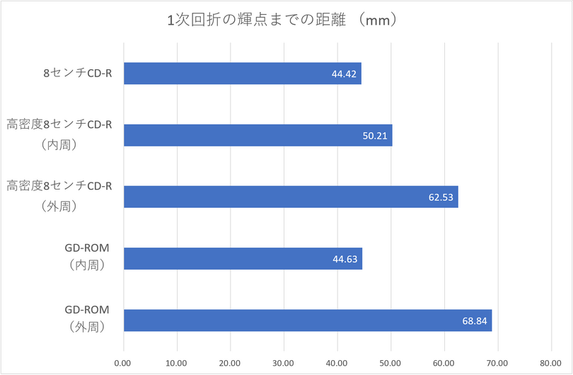 「高密度8センチCD-R」は本当に高密度なのか？定規とレーザーポインターで測ってみた：#てくのじ何でも実験室