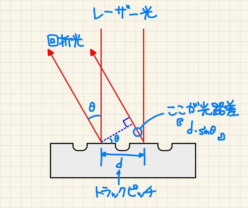 「高密度8センチCD-R」は本当に高密度なのか？定規とレーザーポインターで測ってみた：#てくのじ何でも実験室