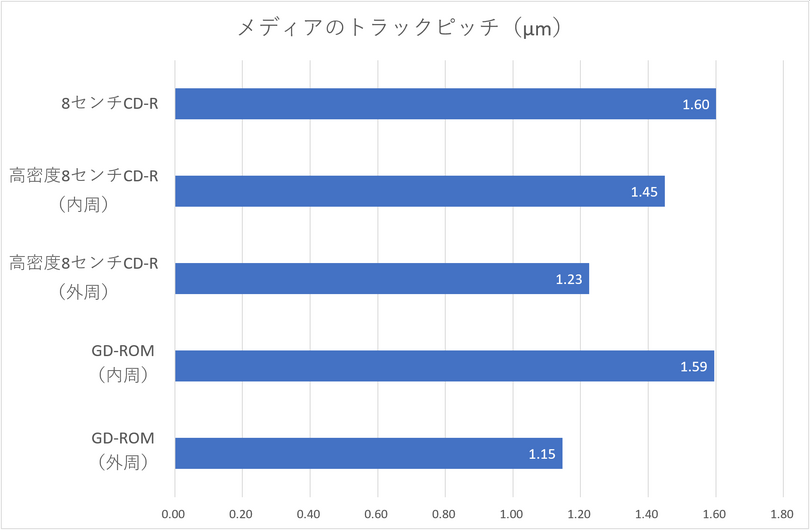 「高密度8センチCD-R」は本当に高密度なのか？定規とレーザーポインターで測ってみた：#てくのじ何でも実験室