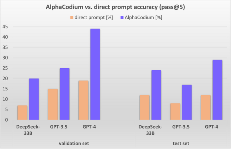 GPT-4のコード生成精度を2倍以上向上させる「AlphaCodium」、写真1枚から本人性を維持した画像を量産できる「InstantID」など重要論文5本を解説（生成AIウィークリー）