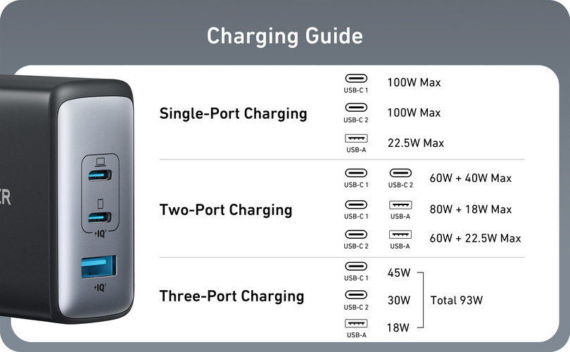 Anker 736 Charger発売。最大100W USB急速充電器が約35％小型化、C2A1の3ポート構成