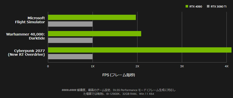 NVIDIA GeForce RTX 4090 / 4080発表。旧世代比2～4倍の大幅性能向上、DLSS 3対応