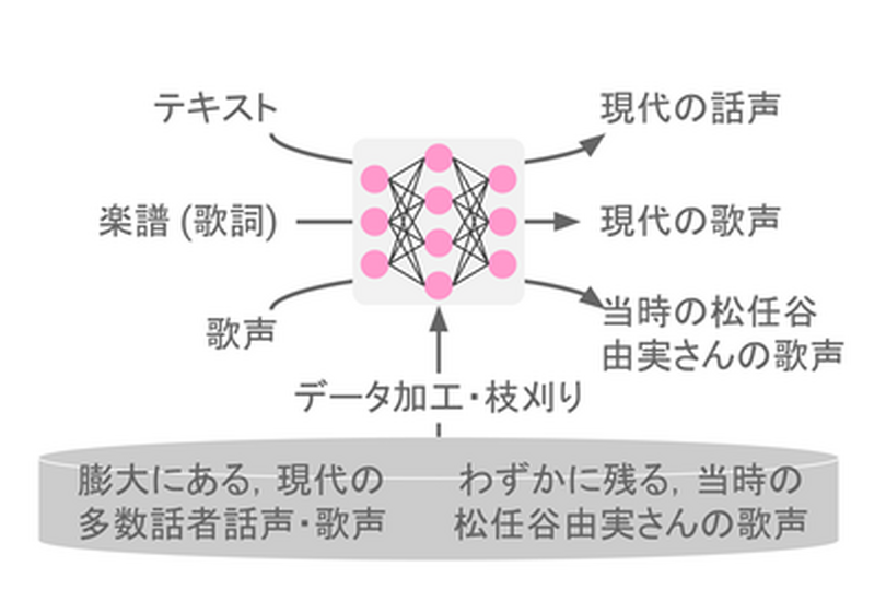 AI荒井由実と松任谷由実が50年の時を越えデュエット＆対談。東大研究者が開発した技術の向かう先