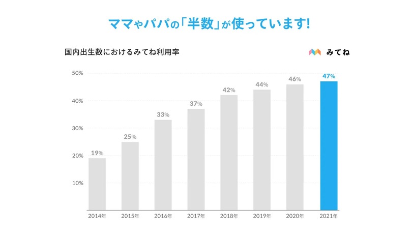 気がつけば日本最大シェア。ミクシィのソーシャルネット「みてね」が浸透したユーザー層