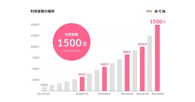 気がつけば日本最大シェア。ミクシィのソーシャルネット「みてね」が浸透したユーザー層