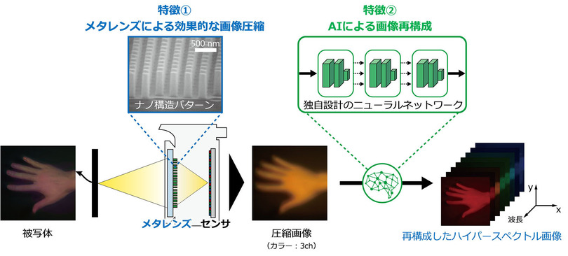 本技術によるハイパースペクトル画像の再構成