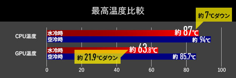 外付け水冷BOX付属のゲーミングノートG-Tune H5-LC、マウスが発売。約10dB静音化