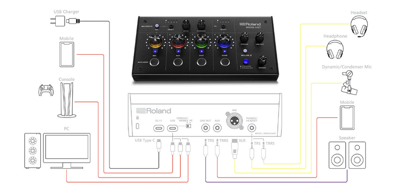 ローランドがゲーミングミキサーBRIDGE CAST発表。VT譲りのボイチェン入り