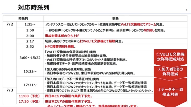 auの大規模通信障害は「ほぼ」復旧。KDDI記者会見速報(7月4日)