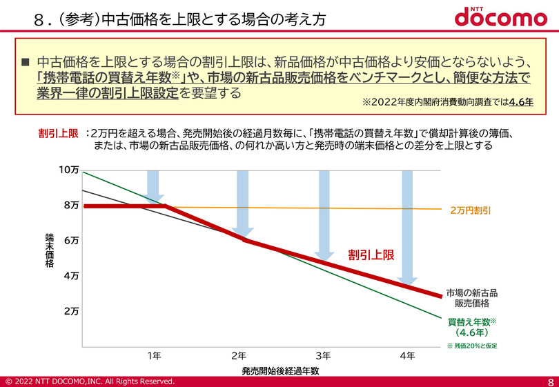 スマホ割引「上限2万2000円」規制見直し、ドコモとソフトバンクの「中古価格基準」案を試算してみる(石野純也)