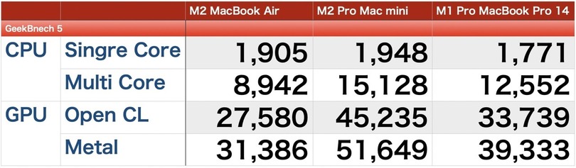 M2 Pro搭載の新型Mac miniはビデオ編集に最適か。超高性能を超小型バッグで持ち運ぶ新スタイル【先行レビュー】