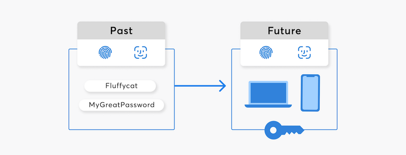 パスワードマネージャ1Passwordがゼロパスワードへ。新規格「パスキー」に今夏対応