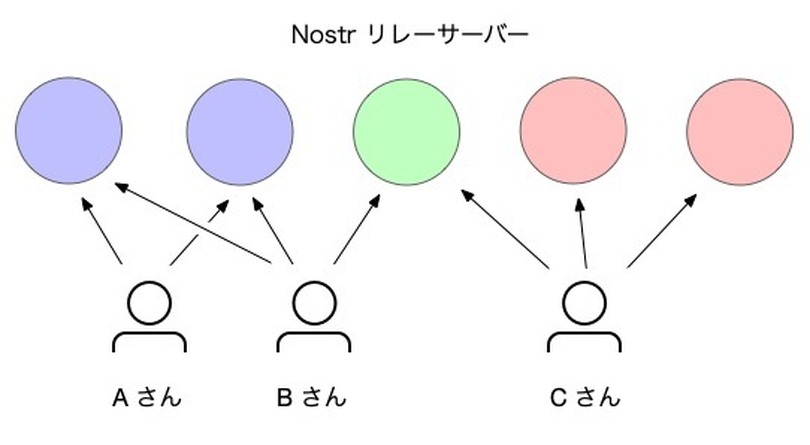 Twitterを代替するSNSに未来はあるのか？（前編）新SNS「Nostr」にみる新しさと懐かしさ