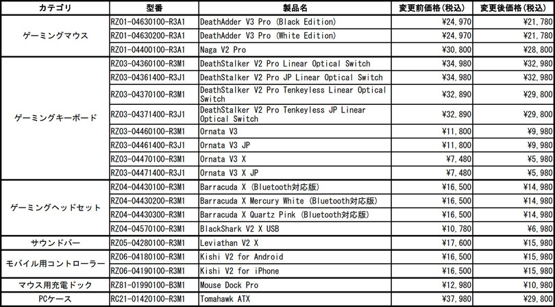 Razerのゲーミングデバイス20製品が価格改定で値下げに。期間限定セールも実施中