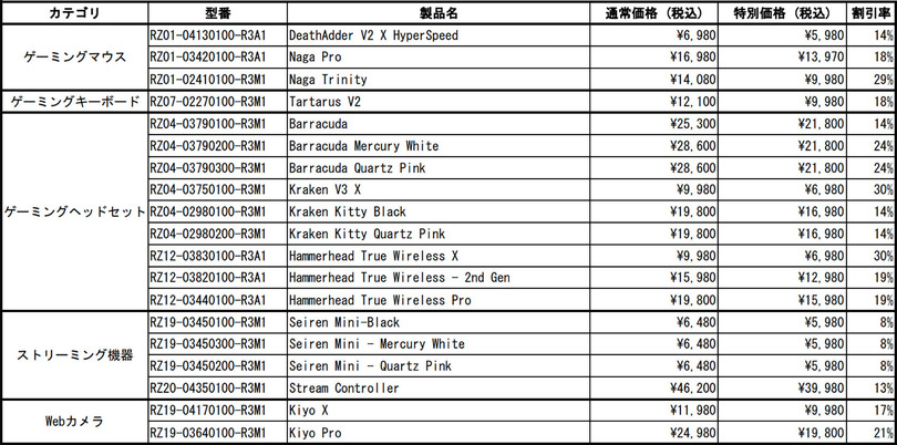 Razerのゲーミングデバイス20製品が価格改定で値下げに。期間限定セールも実施中