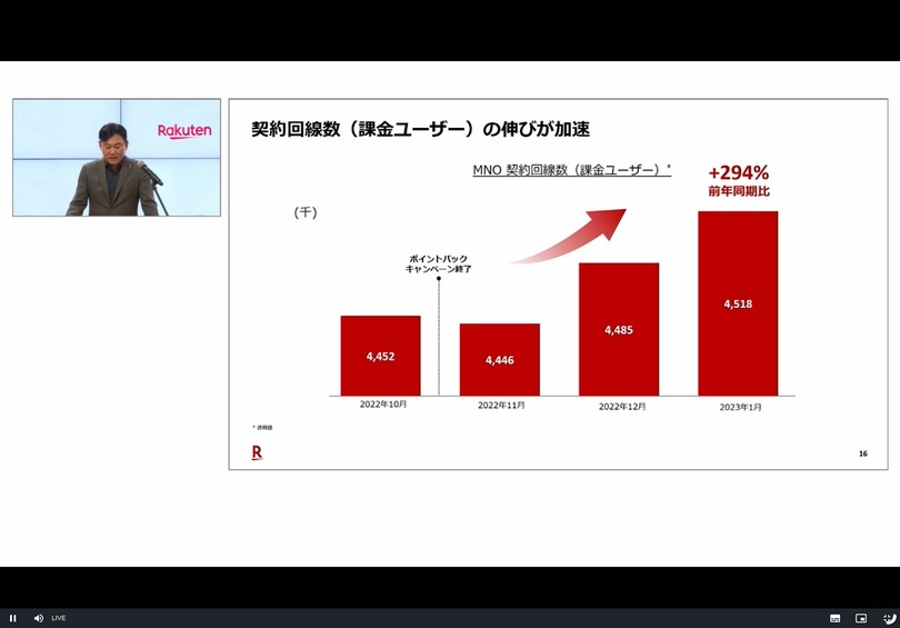 決算から読み解く楽天モバイル、22年1月時点で約75％が0円ユーザーだったと判明。契約回線数は増加傾向（石野純也）