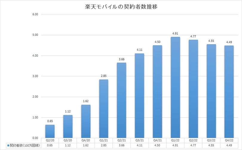 決算から読み解く楽天モバイル、22年1月時点で約75％が0円ユーザーだったと判明。契約回線数は増加傾向（石野純也）