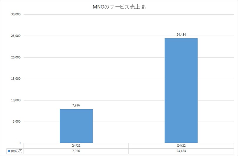 決算から読み解く楽天モバイル、22年1月時点で約75％が0円ユーザーだったと判明。契約回線数は増加傾向（石野純也）