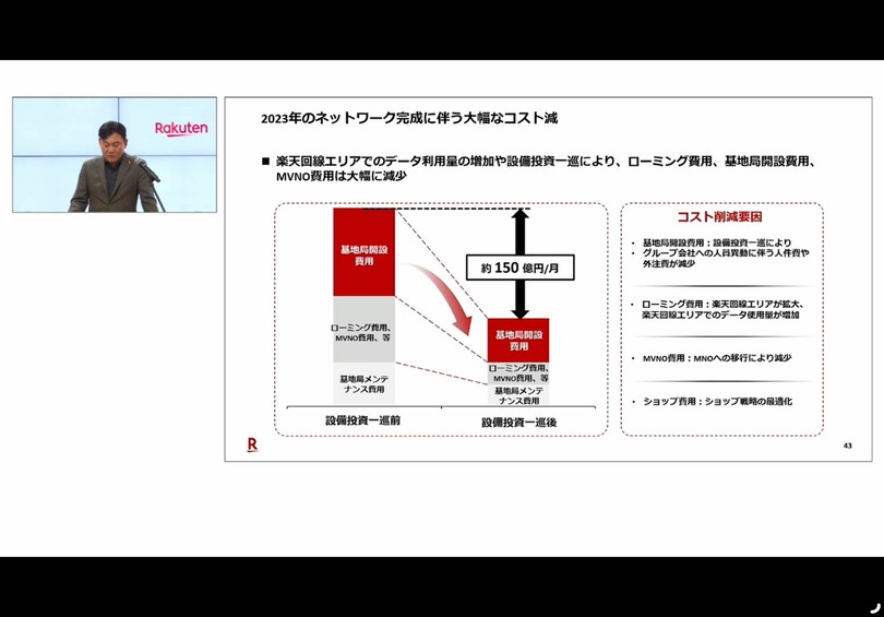 決算から読み解く楽天モバイル、22年1月時点で約75％が0円ユーザーだったと判明。契約回線数は増加傾向（石野純也）