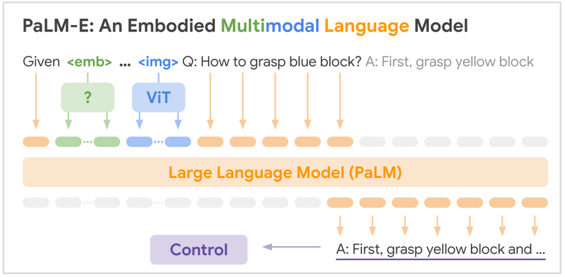 ロボットの頭脳を動かすマルチモーダルな視覚言語「PaLM-E」とは何か？（Google Tales）