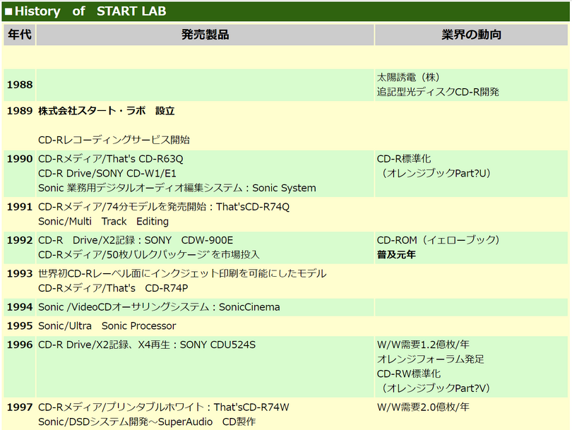 CDと高い互換性を実現、追記型光ディスク「CD-R」（550MB～、1989年頃～）：ロストメモリーズ File015