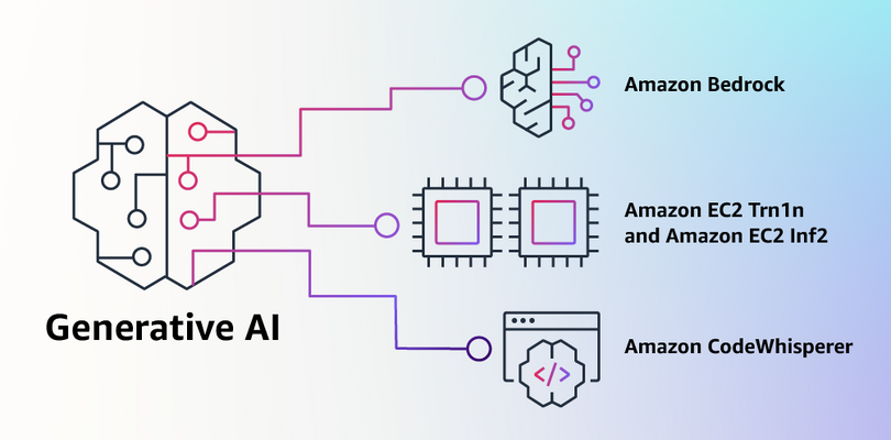 アマゾン、大規模言語モデル「Amazon Titan」発表。生成系AIのAPIサービス「Amazon Bedrock」はStable Diffusion、Anthropic Claudeも対応