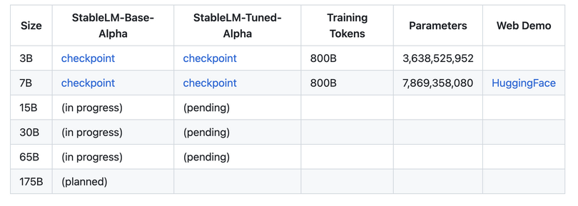 Stable Diffusion開発元、独自の大規模言語モデル「StableLM」をGitHubで公開し、商用利用も可能。チャットAI「StableChat」は数カ月後