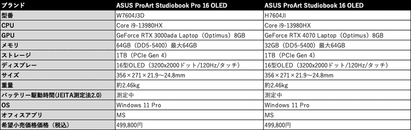 ASUS Zenbook S 13 OLED発売。2.8K有機EL・14時間駆動・約1kgで16万～の最高コスパ高性能モデル（笠原一輝）