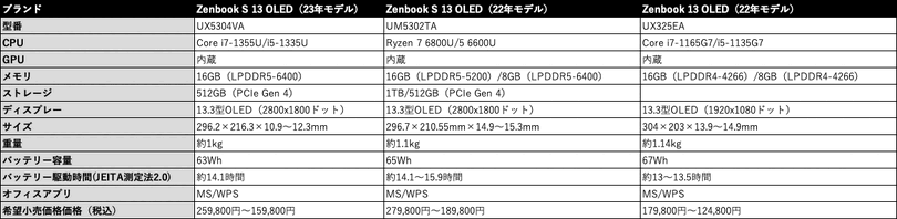 ASUS Zenbook S 13 OLED発売。2.8K有機EL・14時間駆動・約1kgで16万～の最高コスパ高性能モデル（笠原一輝）