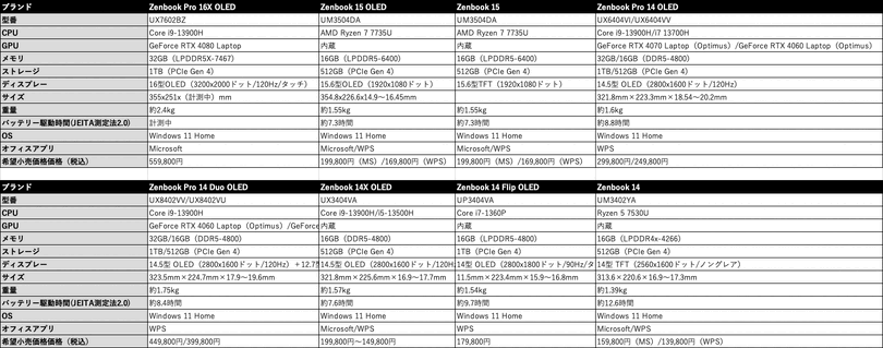 ASUS Zenbook S 13 OLED発売。2.8K有機EL・14時間駆動・約1kgで16万～の最高コスパ高性能モデル（笠原一輝）