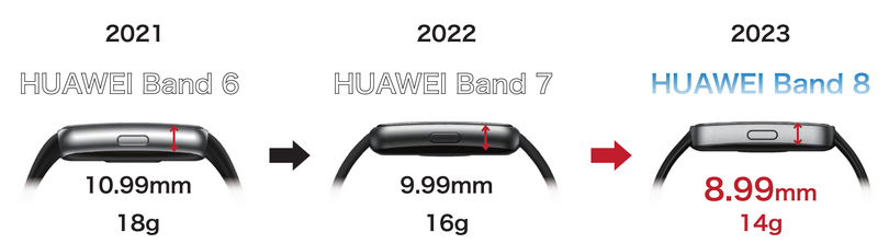 HUAWEI Band 8は5月11日発売。睡眠計測の精度向上、歴代最薄・最軽量で14日間駆動のスマートウォッチ
