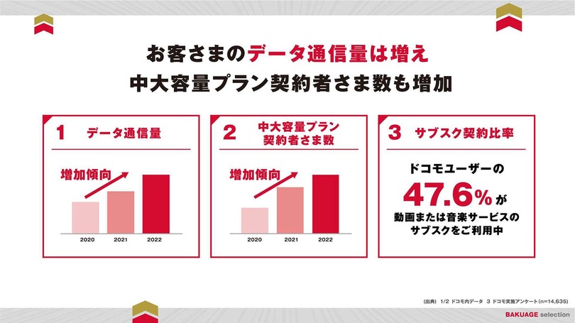 ドコモの「パケ詰まり」はなぜ起きているのか。都市部の一部混雑エリアで発生中、今夏までに改善目指す（石野純也）