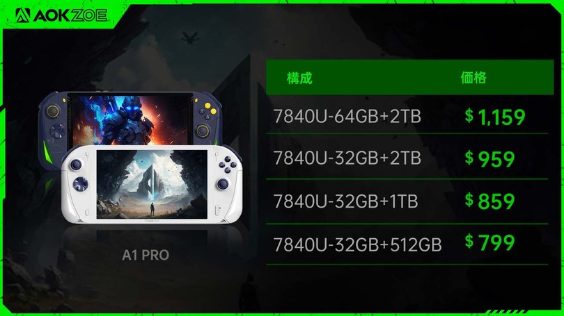 Ryzen 7 7840U搭載のゲーミングUMPC『AOKZOE A1 Pro』4月30日24時から先行予約を開始