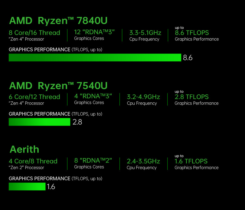 Ryzen 7 7840U搭載のゲーミングUMPC『AOKZOE A1 Pro』4月30日24時から先行予約を開始