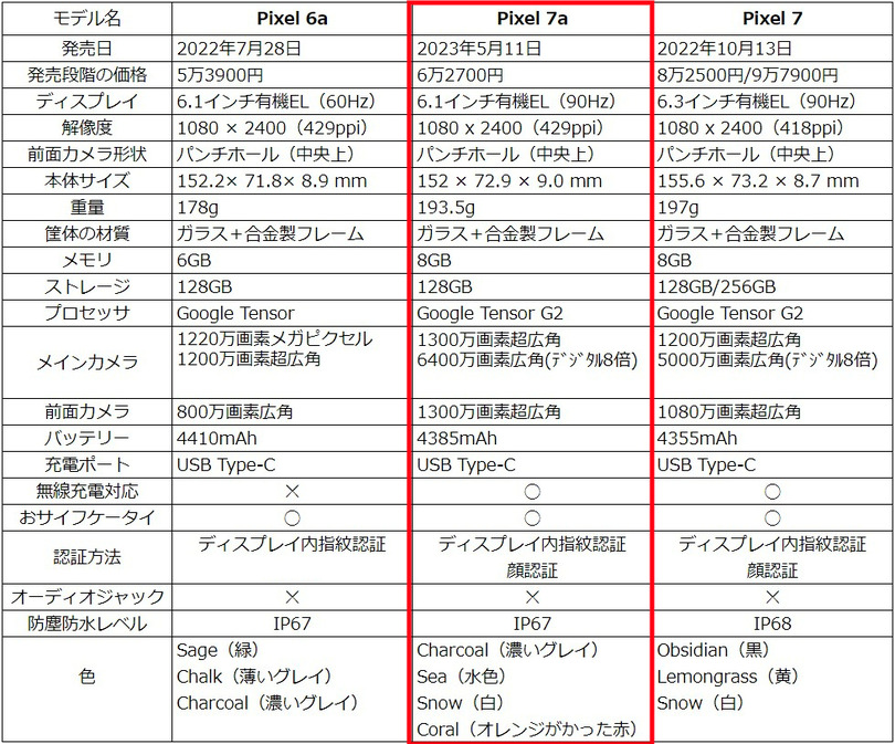 廉価版というには高性能すぎるPixel 7a。Pixel aシリーズの立ち位置はどう変わる？（Google特別対策室）