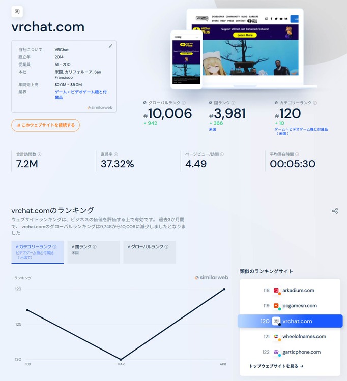 リッチではなくお手軽がトレンドになる？ PC不要のQuest版VRChatに注目するべき理由（武者良太）