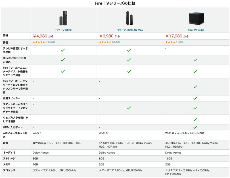 Fire TV Cubeが10％オフのセール中、ポイント還元も。Amazonタイムセール祭り先行 #てくのじDeals