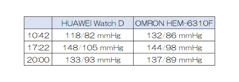 血圧が測れるスマートウォッチHUAWEI  Watch Dレビュー。バンドが膨らむ認可済ウェアラブル血圧計、オムロンの手首式と計測値比較