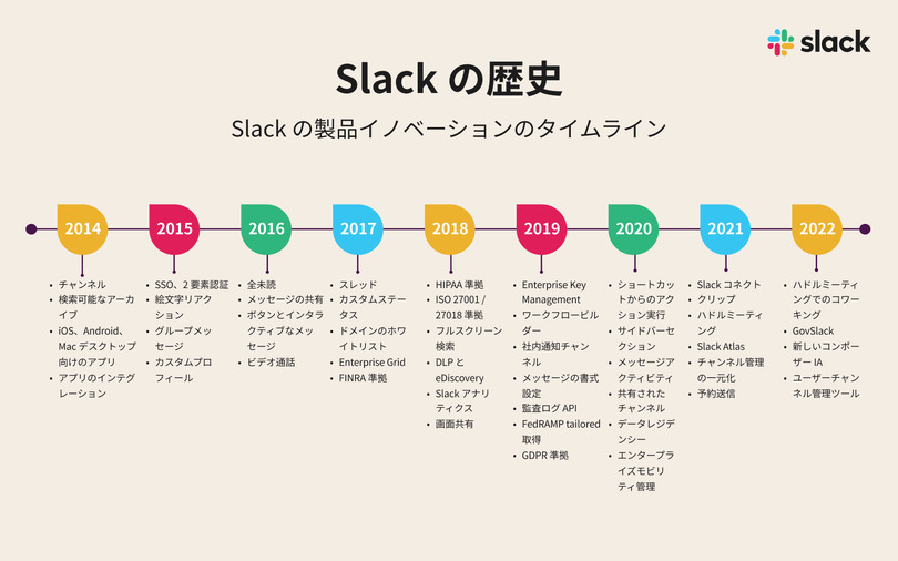 Slackが初の値上げ、月960円/人から1050円へ。フリープランの仕様変更に注意