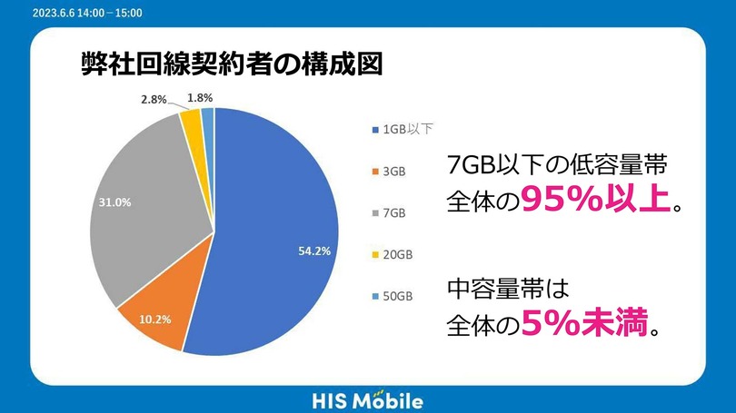 290円プランで話題のHISモバイルが20GB＋かけ放題『自由自在スーパープラン』、海外向け『Trip SIM』投入の狙い (石野純也)