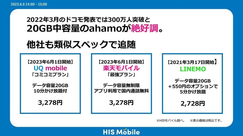 290円プランで話題のHISモバイルが20GB＋かけ放題『自由自在スーパープラン』、海外向け『Trip SIM』投入の狙い (石野純也)