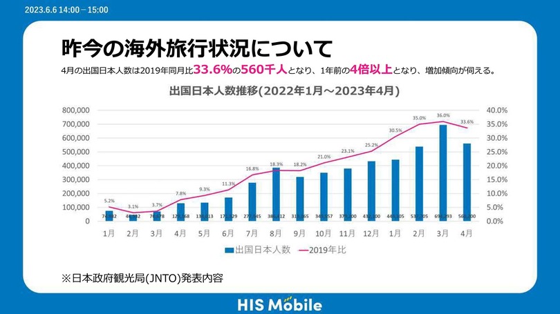 290円プランで話題のHISモバイルが20GB＋かけ放題『自由自在スーパープラン』、海外向け『Trip SIM』投入の狙い (石野純也)