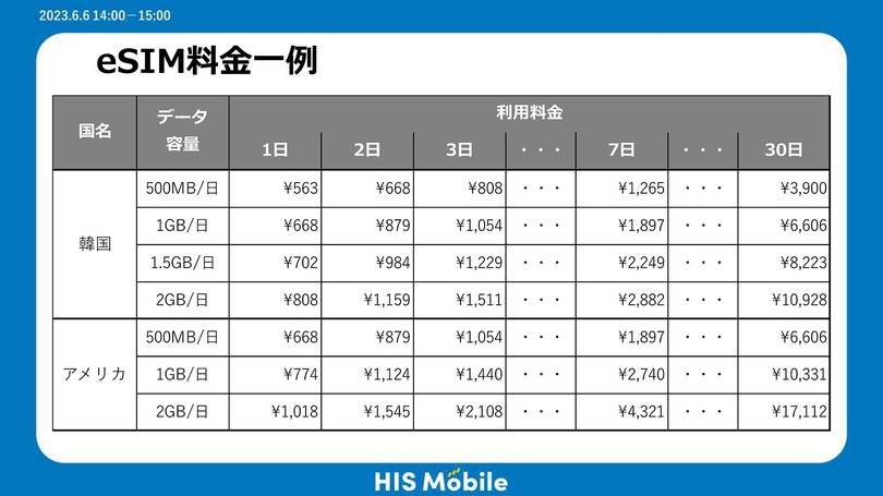 290円プランで話題のHISモバイルが20GB＋かけ放題『自由自在スーパープラン』、海外向け『Trip SIM』投入の狙い (石野純也)