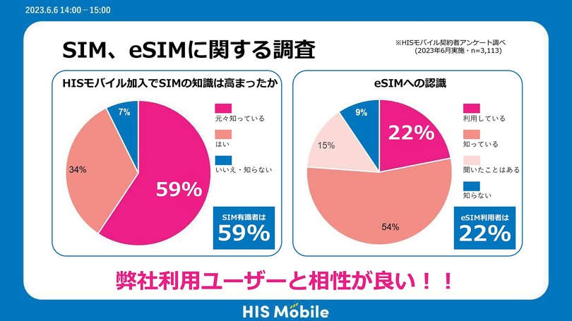 290円プランで話題のHISモバイルが20GB＋かけ放題『自由自在スーパープラン』、海外向け『Trip SIM』投入の狙い (石野純也)