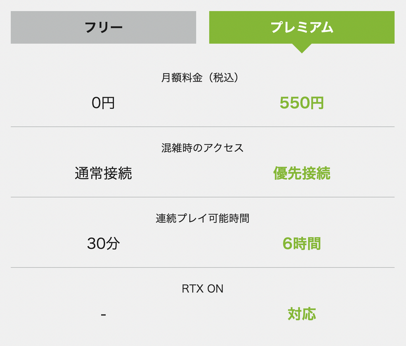 GeForce NOW Powered by SoftBankプレミアムプランが1980円から550円に大幅値下げ