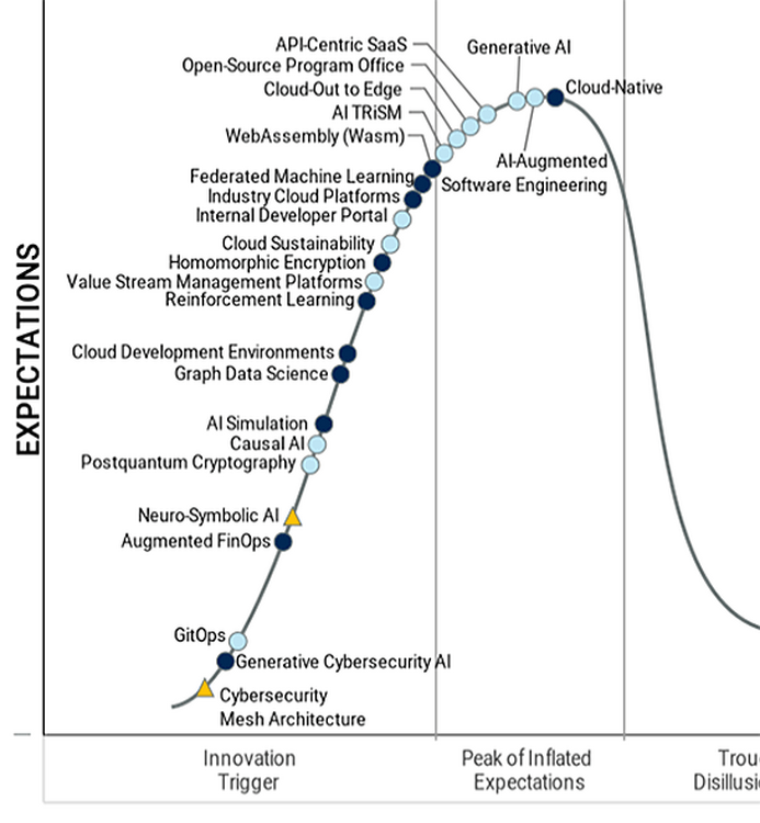 生成AIは「過度な期待のピーク」期に。米ガートナー「先進テクノロジーのハイプサイクル2023年」を発表